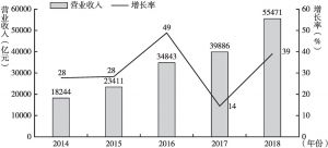 图1 2014～2018年中关村上市公司营业收入及增长率变化情况