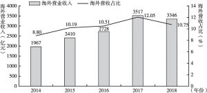 图4 2014～2018年中关村上市公司海外营收变化