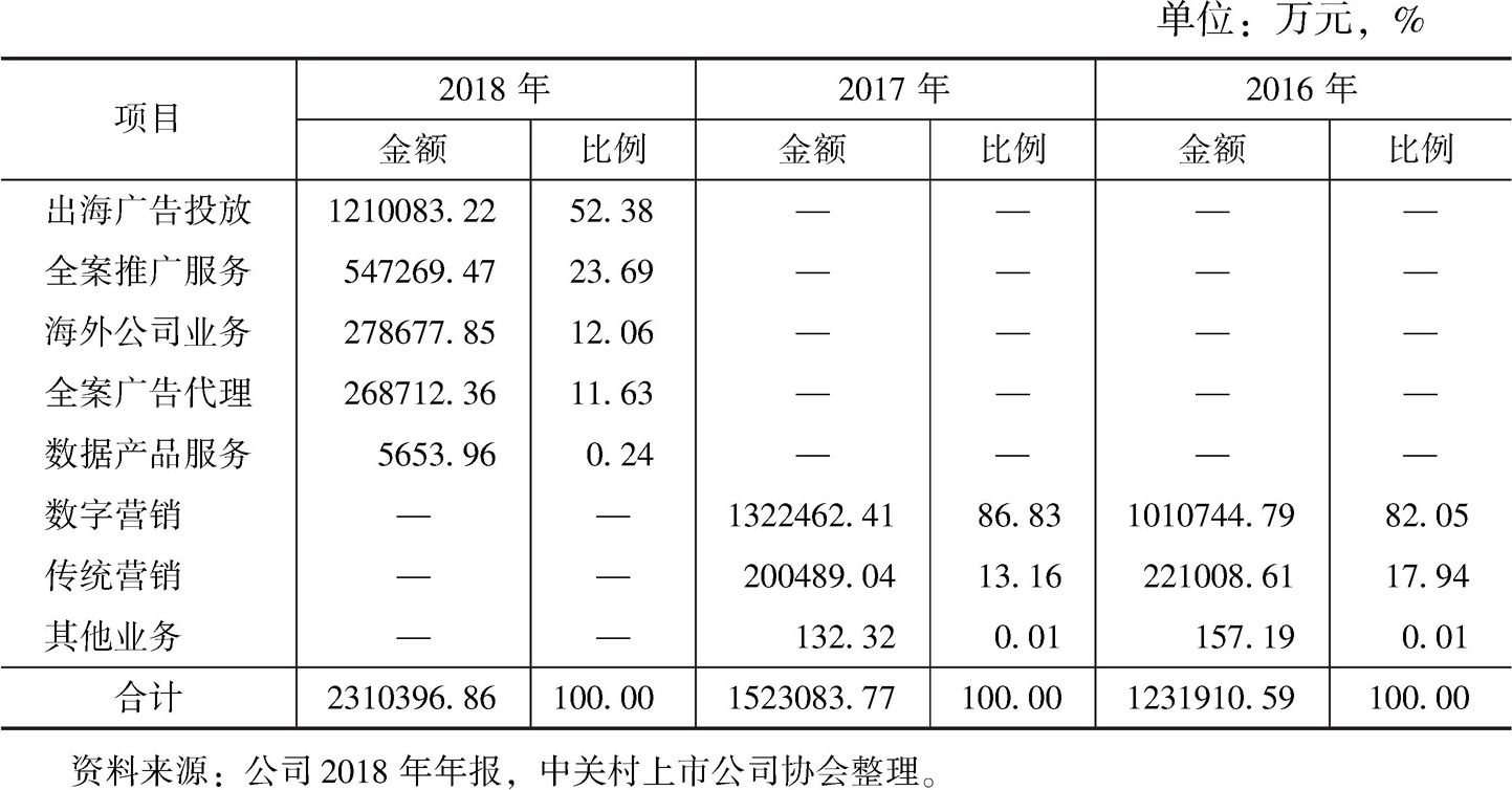 表95 2018年底蓝色光标主营业务收入分布情况
