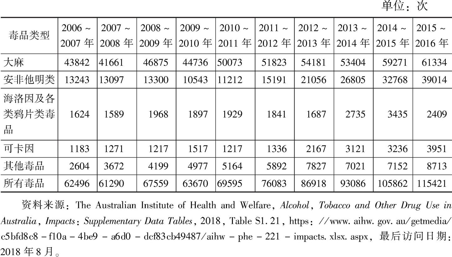 表2 澳大利亚非法毒品缴获次数统计（2006～2016）