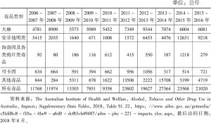 表3 澳大利亚非法毒品缴获重量统计（2006～2016）