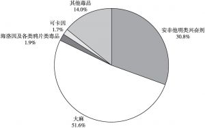 图1 涉毒人员情况分析（2015～2016）