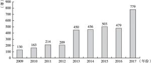 图2 2009～2017年报告的新精神活性物质数量统计