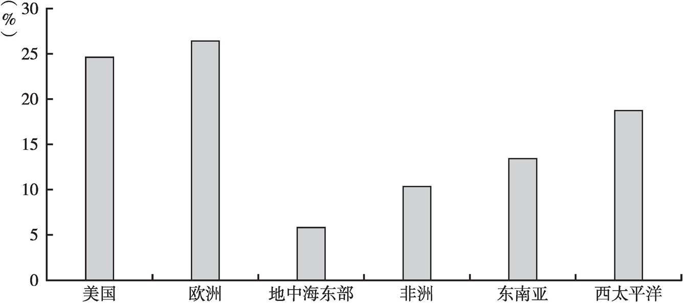 图4 2015年全球各地区因吸毒导致的死亡比例