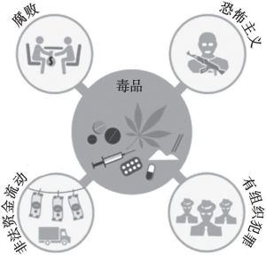 图10 毒品引发的问题：腐败、恐怖主义、有组织犯罪、非法资金流动