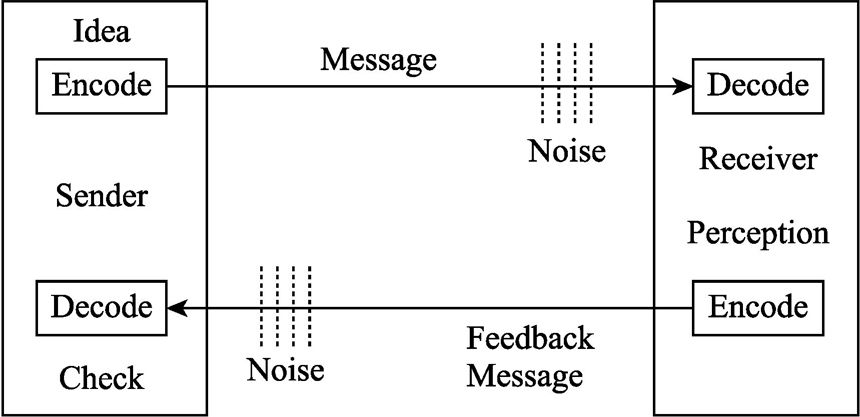 Figure 1 The Sender-receiver Model （Shannon & Weaver, 1949）