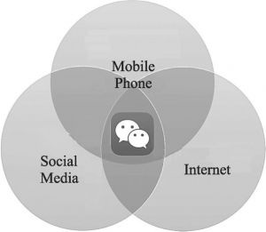Figure 3 WeChat Brings together Three Overlapping Communication Services in One Display （Wu, Jakubowicz,& Cao, 2013）