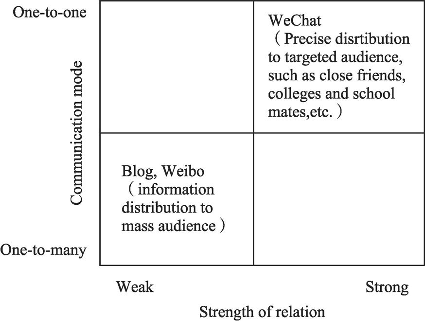Figure 4 Differences between Blog, Weibo and WeChat
