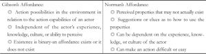 Table 3 Comparison of Affordances as Defined by Gibson and Norman
