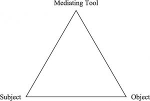 Figure 6 Vygotsky’s Basic Mediation Triangle