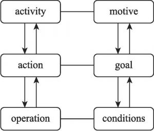Figure 8 Hierarchical Levels of an Activity