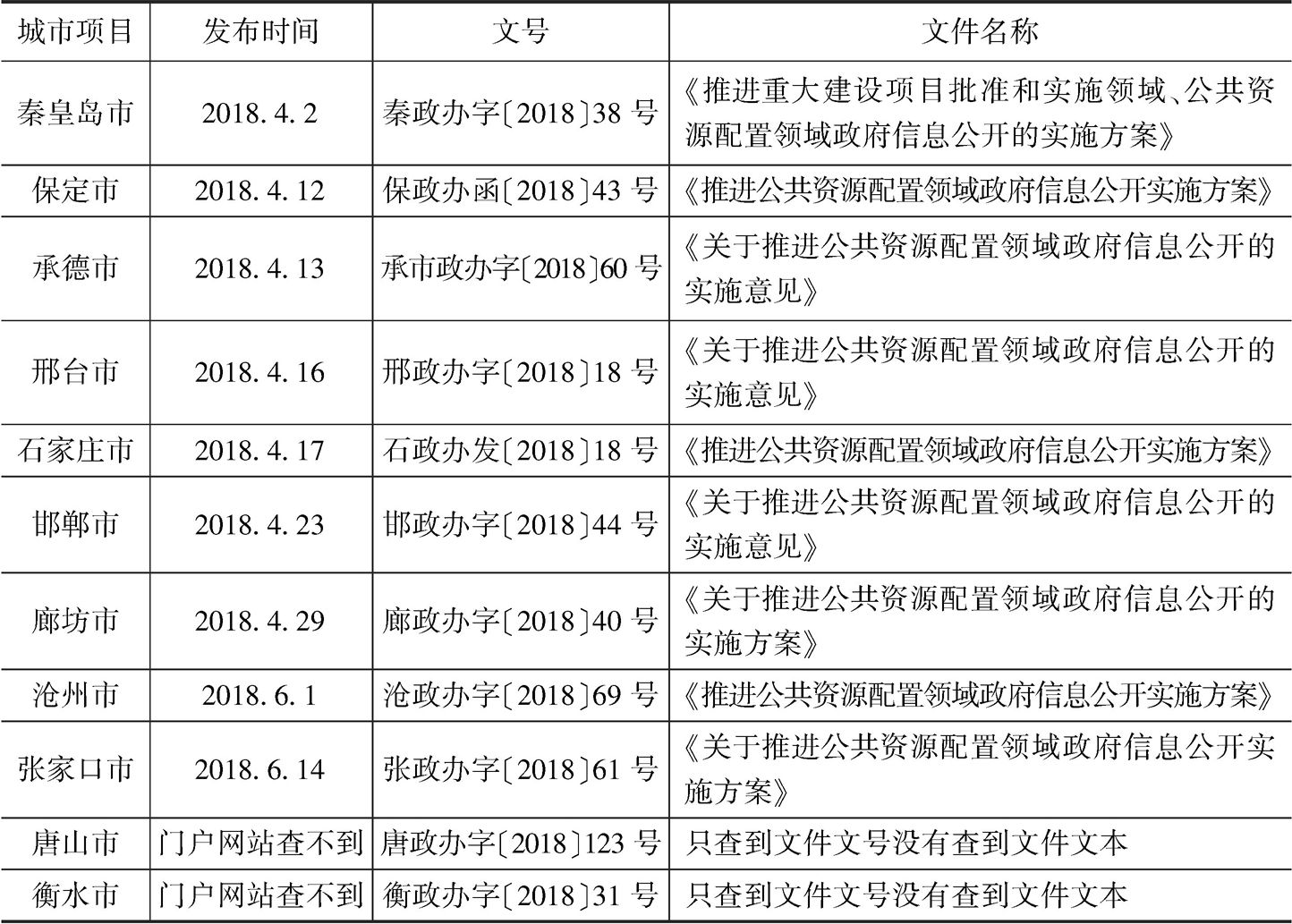 表1 河北省设区市发布相关文件公开情况