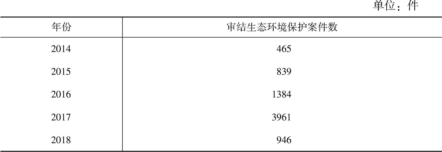 表3 2014～2018年河北省法院审结生态环境保护案件统计