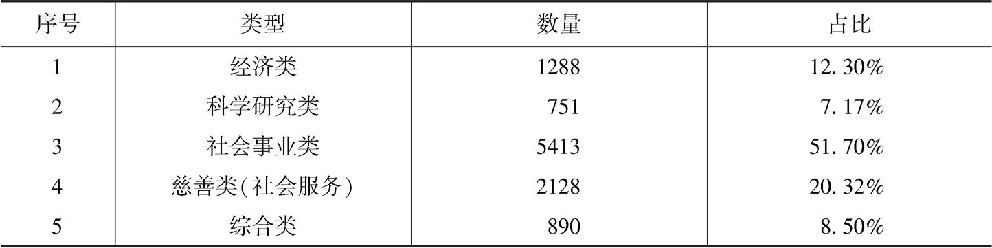 表1 深圳市社会组织统计（截止时间：2019年3月31日）