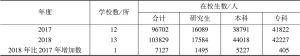 表2 2018年深圳市全日制普通高等教育学校数与在校生数