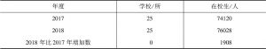 表3 2018年深圳市中等职业教育学校数与在校生数