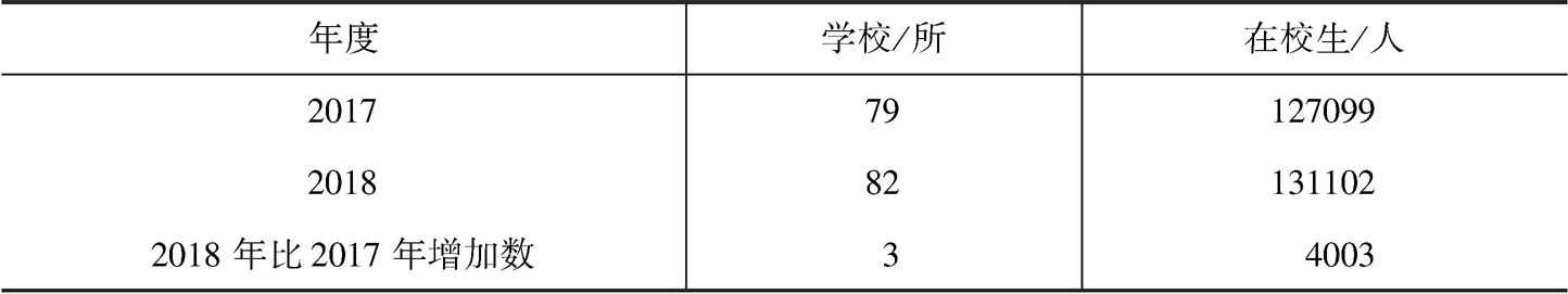 表4 2018年深圳市普通高中学校数与在校生数