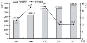 图1 2008～2012年广州市固定资产投资完成情况