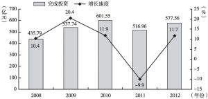 图2 2008～2012年广州市工业投资完成情况