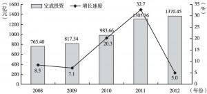 图3 2008～2012年广州市房地产开发投资完成情况