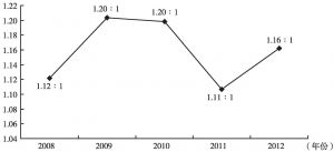 图4 2008～2012年广州市资金投资比率变动情况