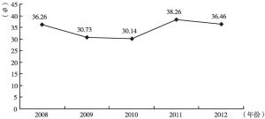 图7 2008～2012年广州市房地产开发投资占全市固定资产投资的比重