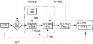 图2 广州国有资产监管与运行系统设想