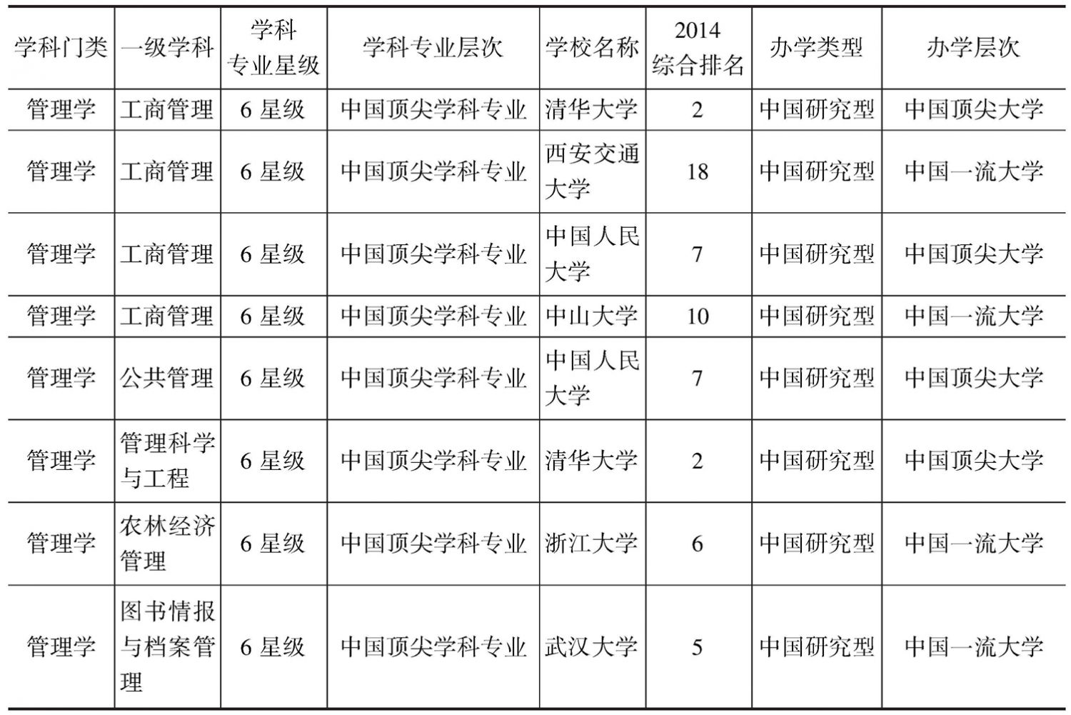 表12 2014年中国各高校管理学顶尖学科专业（六星级学科专业）