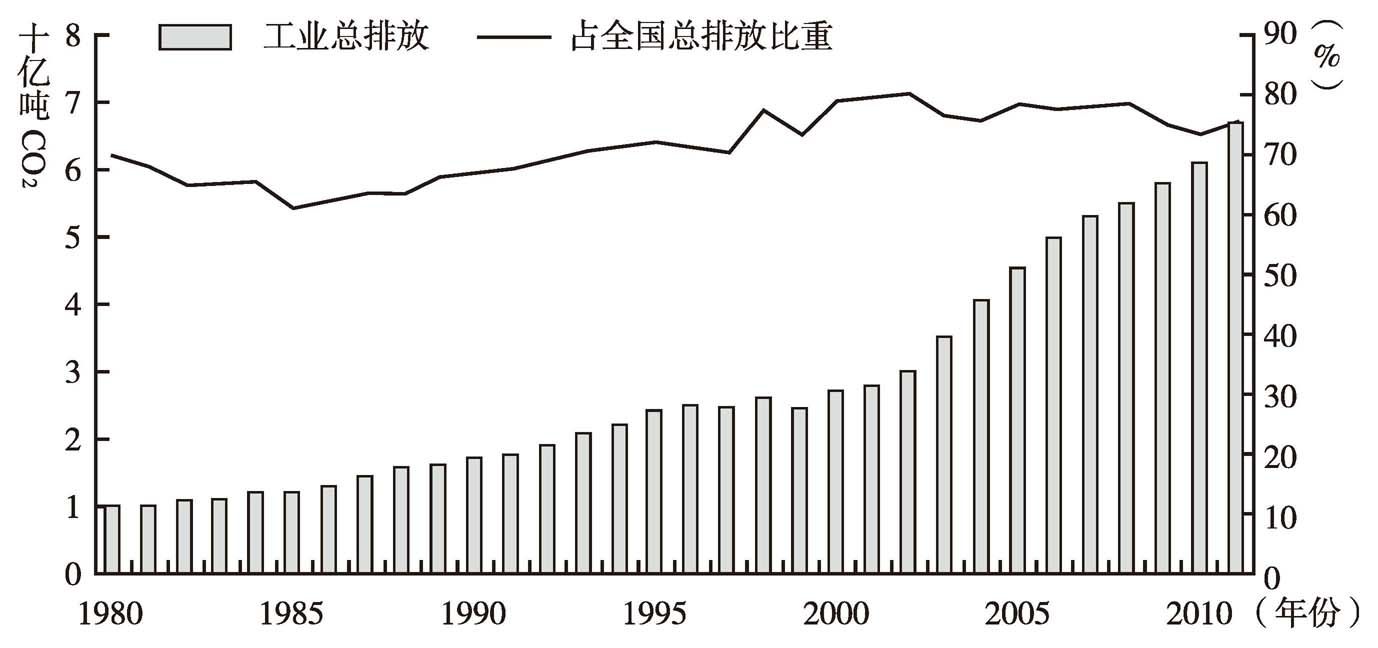 图1 我国历年工业二氧化碳排放（1980～2011年）
