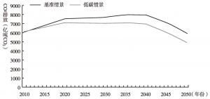 图3 不同情景下中国工业部门的CO2排放路径