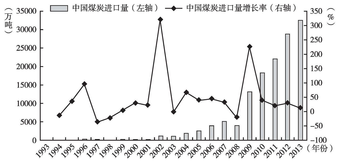 图5 中国煤炭进口量及增速