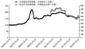 图8 中国煤炭价格指数和环渤海动力煤（Q5500K）综合平均价格指数