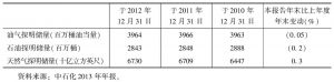 表1 2010～2012年我国石油和天然气探明储量