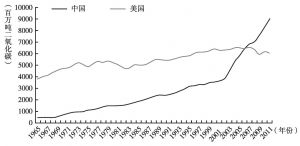 图14 中国碳排放总量已超过美国