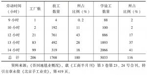 表4-6 北京地毯业技术工人与学徒工劳作时间表