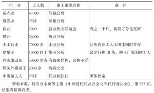 表4-8 清末民初上海雇工组织状况表