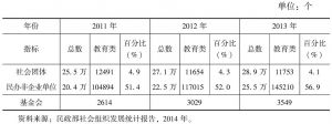 表9-1 2013年中国社会组织总量统计