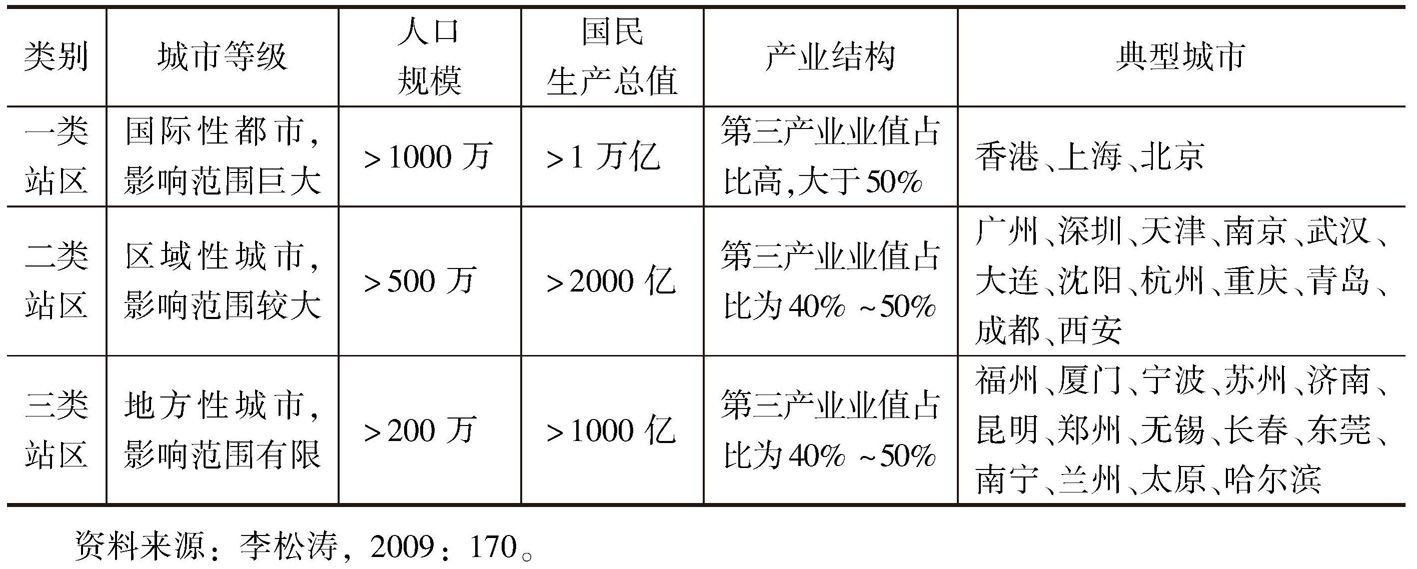 表2-6 中国高铁站区三种类型