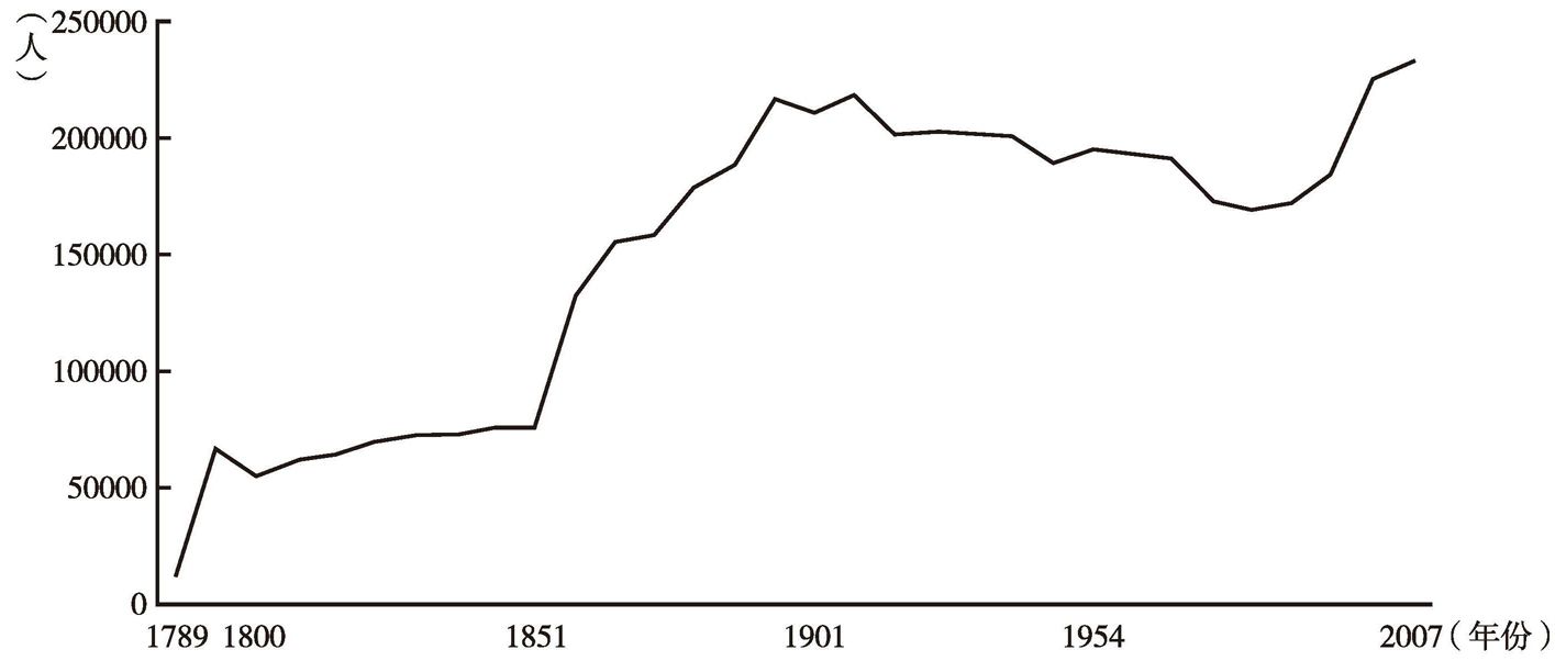 图3-3 1789～2007年里昂人口的增长