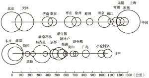 图5-6 日本东海道、山阳新干线与京沪高铁的布局