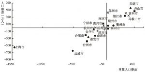 图5-13 按户籍人口和常住人口滞差分类图