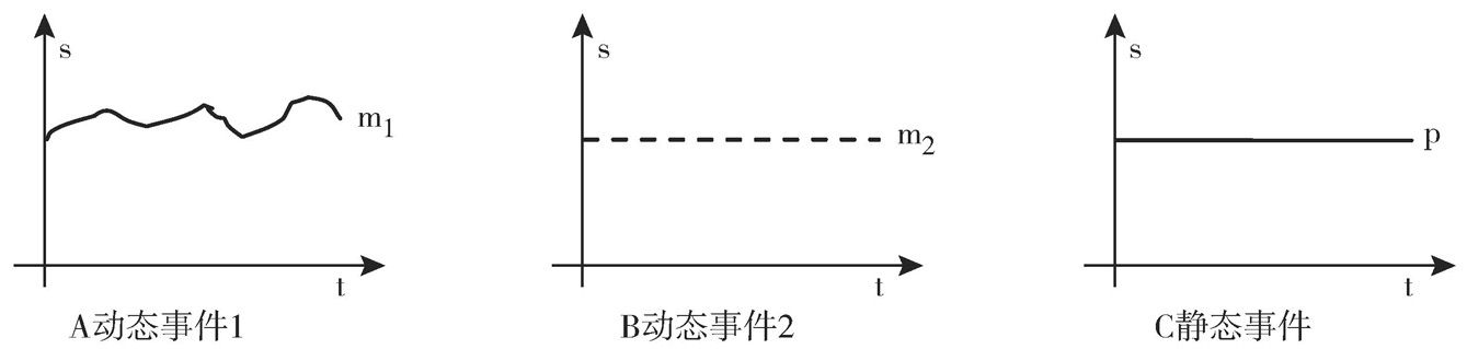 图6-1 事件的情状类型示意图