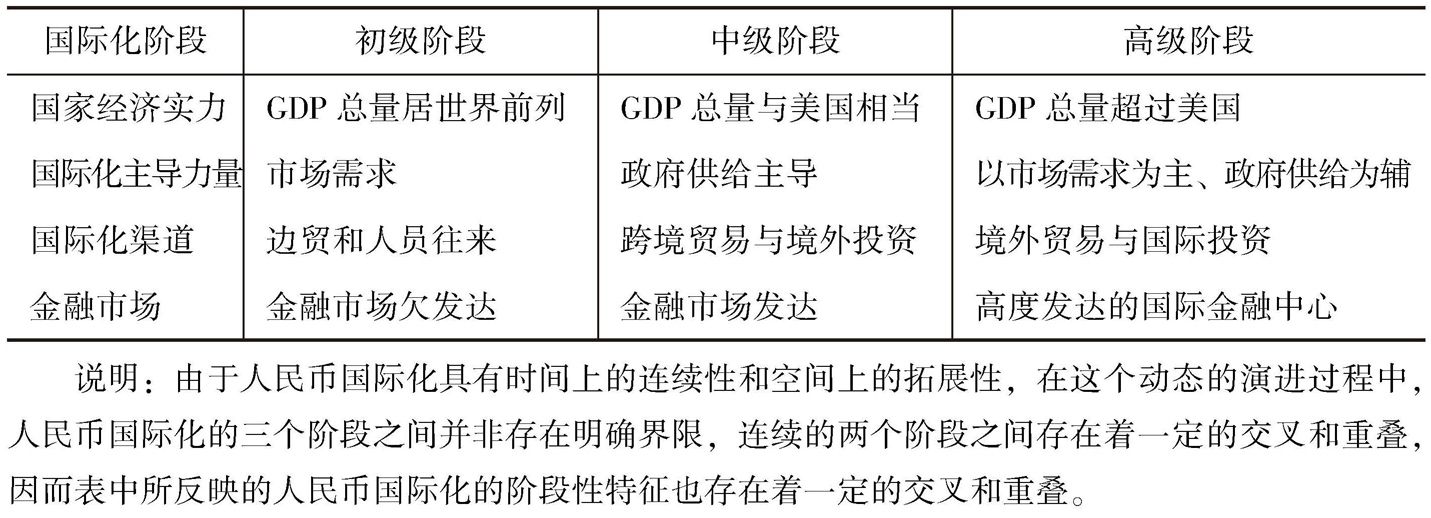 表1-3 人民币国际化三阶段特征