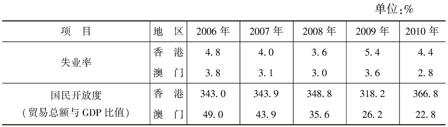 表1-5 香港和澳门的经济指标