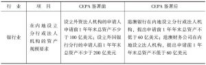 表2-1 CEPA协议签署前后有关金融业开放的政策比较