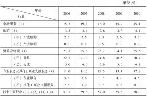 表2-3 香港经济四个主要行业占本地生产总值的百分比