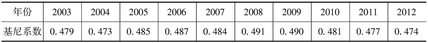 2003～2012年中国基尼系数