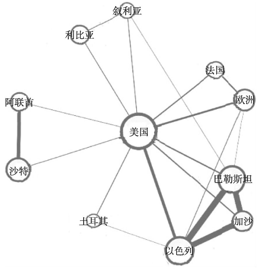 图9 与埃及局势相关的主要国家和地区关系网络