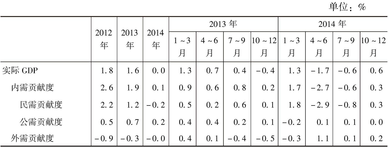 表2-1 2012～2014年日本经济主要指标的变化情况