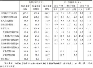 表2-2 2013～2015年度日本经济主要指标的变化情况